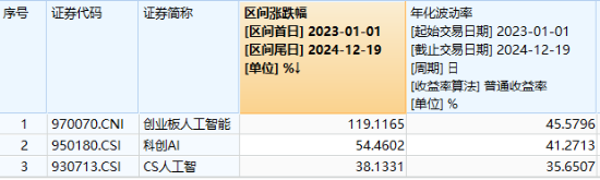 政策支持+应用提速，创业板人工智能指数连涨四周！机构：重视AI全产业链业务机会！-第2张图片