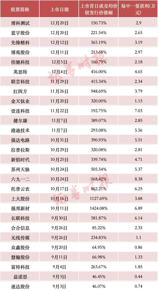 年内新高，“大肉签”频现，赚钱效应带动打新者回归-第1张图片