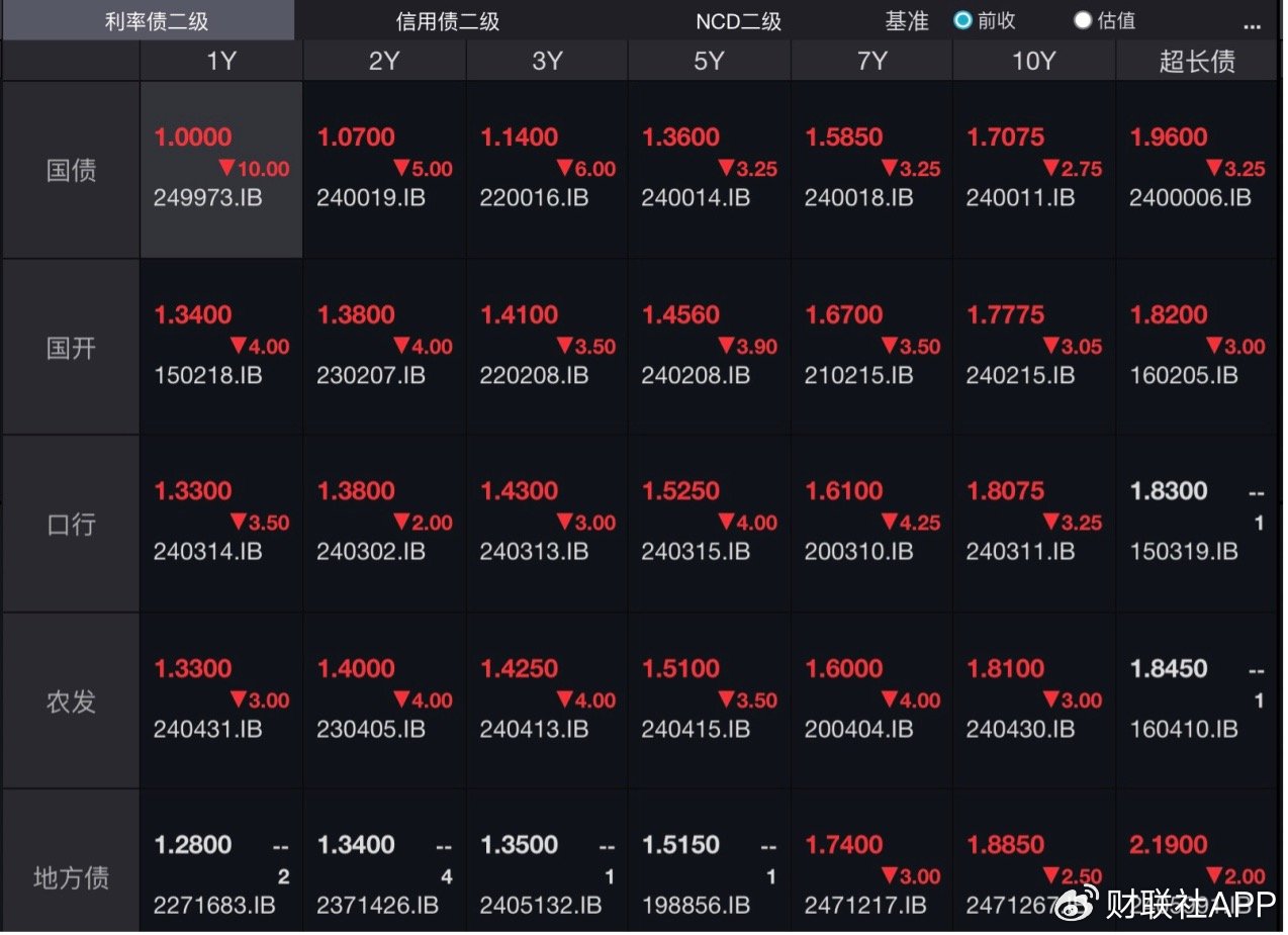 货币基金消失论再起，债券收益率持续下行，货基未来真会消失吗？-第1张图片
