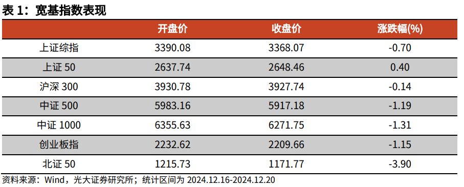 【光大金工】持续看好红利配置价值——金融工程市场跟踪周报20241221-第1张图片