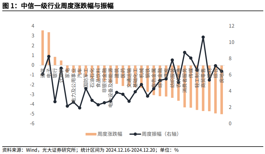 【光大金工】持续看好红利配置价值——金融工程市场跟踪周报20241221-第2张图片
