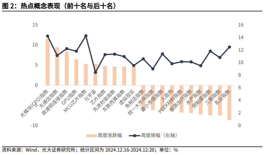 【光大金工】持续看好红利配置价值——金融工程市场跟踪周报20241221-第3张图片
