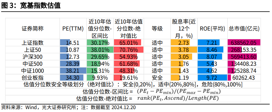 【光大金工】持续看好红利配置价值——金融工程市场跟踪周报20241221-第4张图片