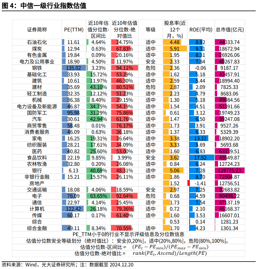 【光大金工】持续看好红利配置价值——金融工程市场跟踪周报20241221-第5张图片