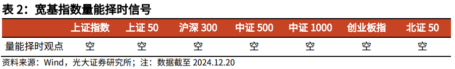 【光大金工】持续看好红利配置价值——金融工程市场跟踪周报20241221-第6张图片