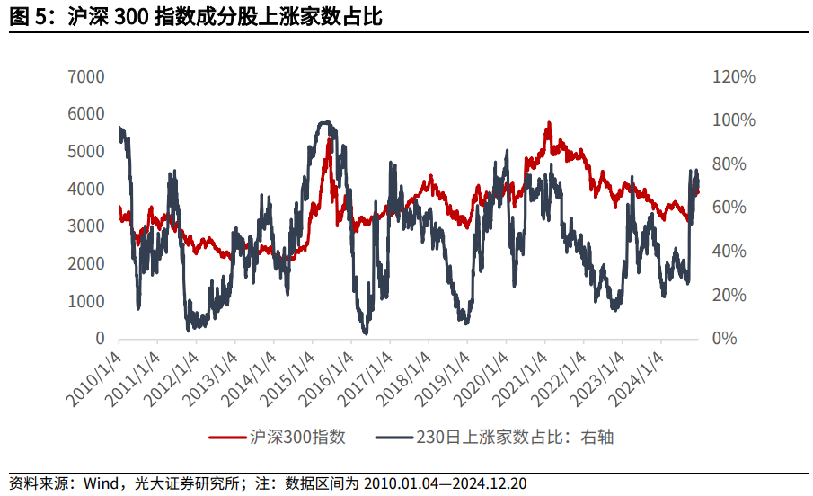 【光大金工】持续看好红利配置价值——金融工程市场跟踪周报20241221-第7张图片