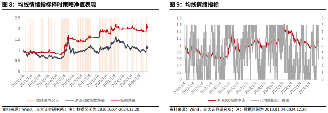 【光大金工】持续看好红利配置价值——金融工程市场跟踪周报20241221-第9张图片