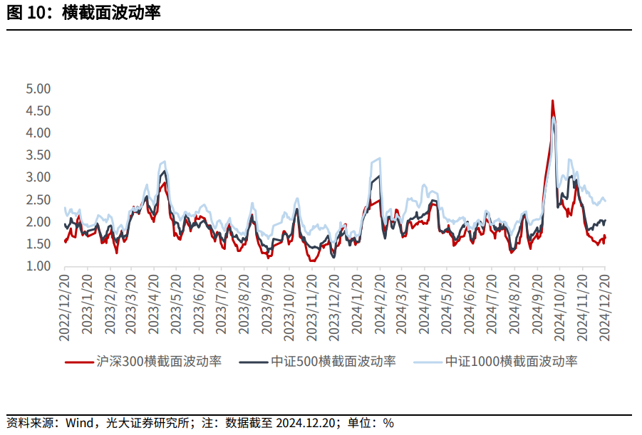 【光大金工】持续看好红利配置价值——金融工程市场跟踪周报20241221-第10张图片