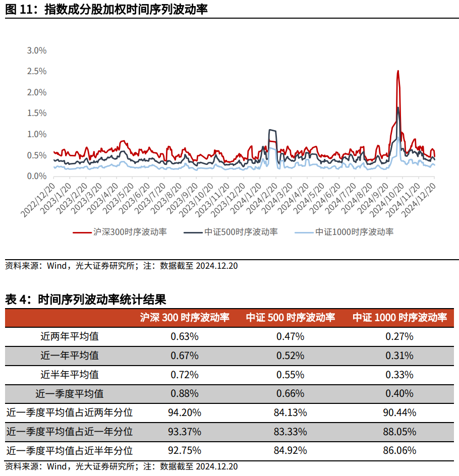 【光大金工】持续看好红利配置价值——金融工程市场跟踪周报20241221-第12张图片