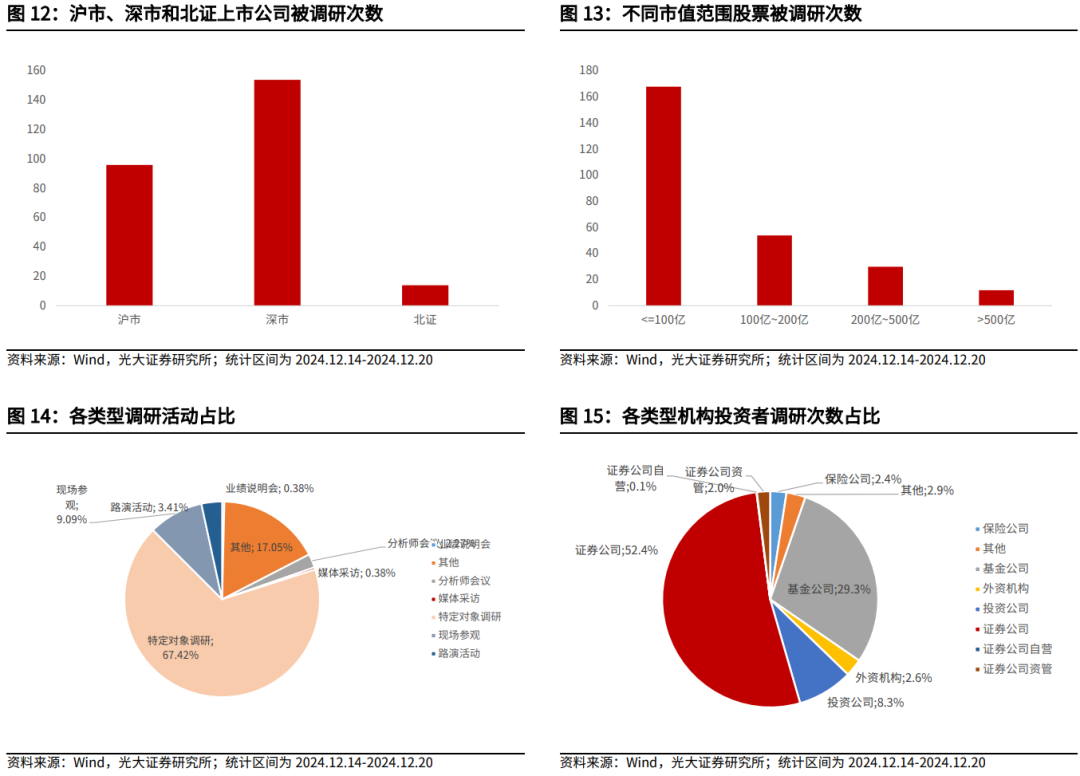 【光大金工】持续看好红利配置价值——金融工程市场跟踪周报20241221-第13张图片