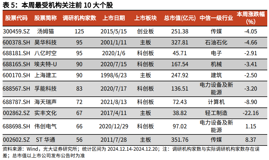 【光大金工】持续看好红利配置价值——金融工程市场跟踪周报20241221-第15张图片