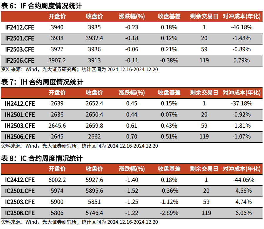【光大金工】持续看好红利配置价值——金融工程市场跟踪周报20241221-第16张图片