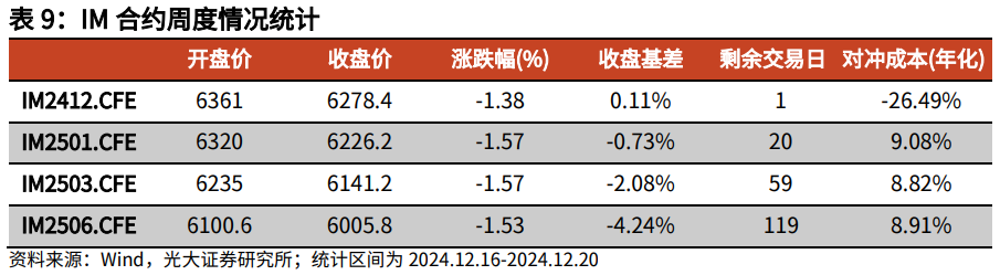 【光大金工】持续看好红利配置价值——金融工程市场跟踪周报20241221-第17张图片