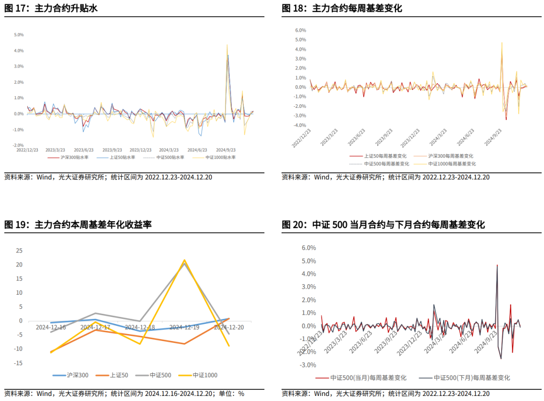 【光大金工】持续看好红利配置价值——金融工程市场跟踪周报20241221-第18张图片