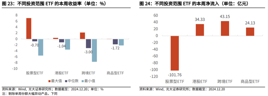 【光大金工】持续看好红利配置价值——金融工程市场跟踪周报20241221-第22张图片