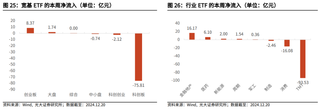 【光大金工】持续看好红利配置价值——金融工程市场跟踪周报20241221-第23张图片