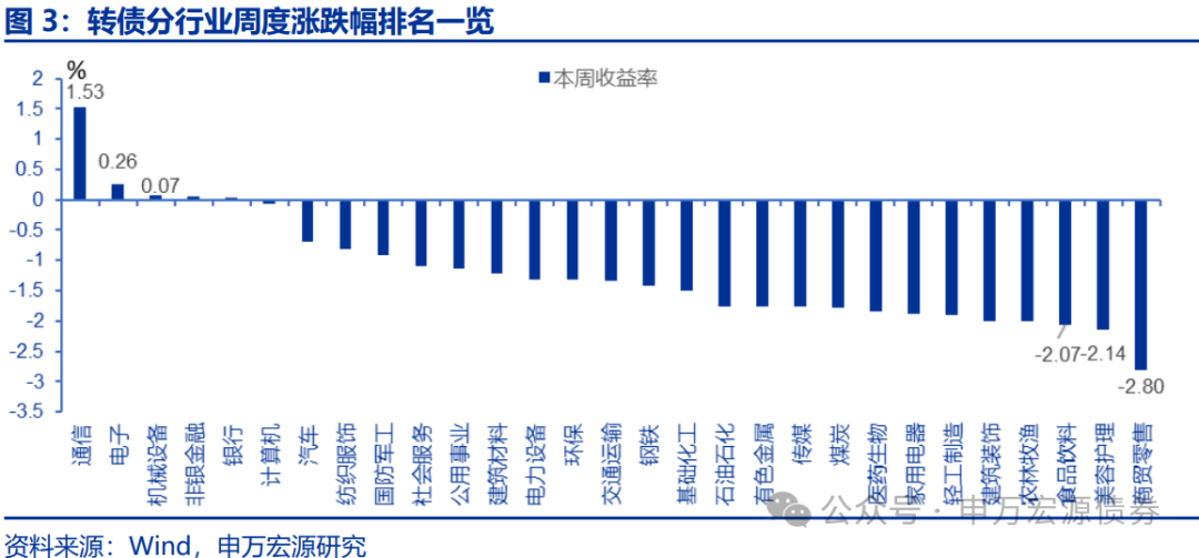 【申万固收|转债周报】转债估值坚挺，继续看多-第2张图片