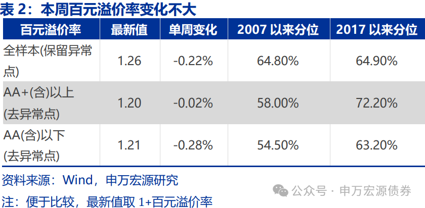 【申万固收|转债周报】转债估值坚挺，继续看多-第4张图片