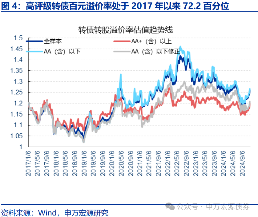 【申万固收|转债周报】转债估值坚挺，继续看多-第5张图片