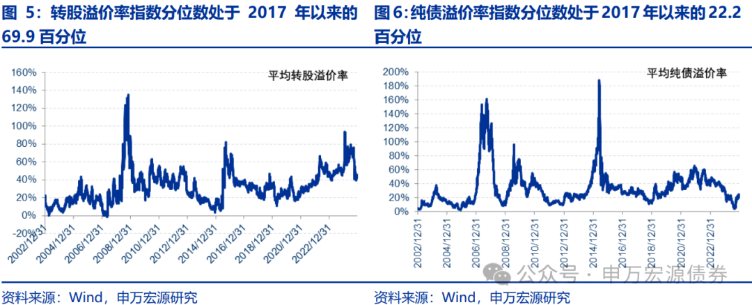 【申万固收|转债周报】转债估值坚挺，继续看多-第6张图片