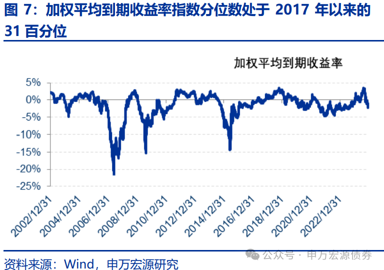 【申万固收|转债周报】转债估值坚挺，继续看多-第7张图片