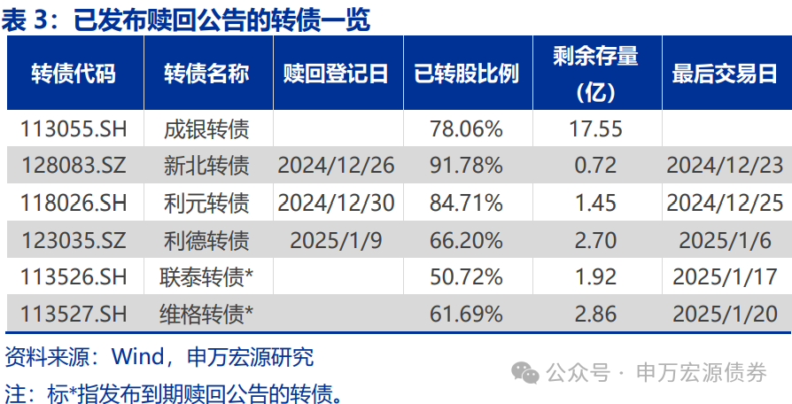 【申万固收|转债周报】转债估值坚挺，继续看多-第8张图片