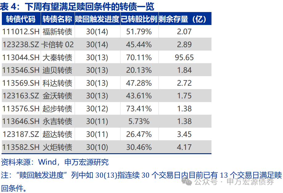 【申万固收|转债周报】转债估值坚挺，继续看多-第9张图片