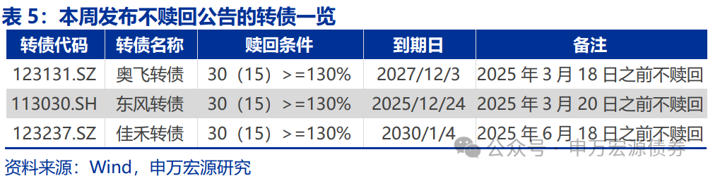 【申万固收|转债周报】转债估值坚挺，继续看多-第10张图片