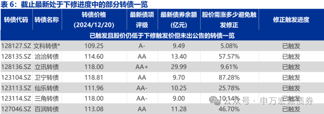 【申万固收|转债周报】转债估值坚挺，继续看多-第11张图片