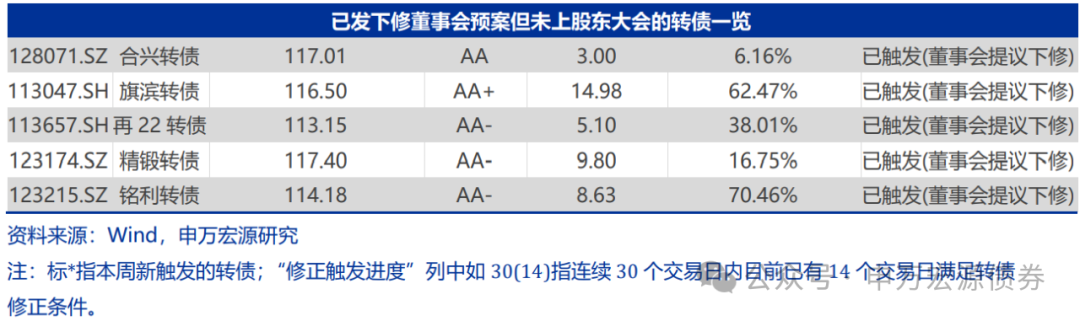 【申万固收|转债周报】转债估值坚挺，继续看多-第13张图片