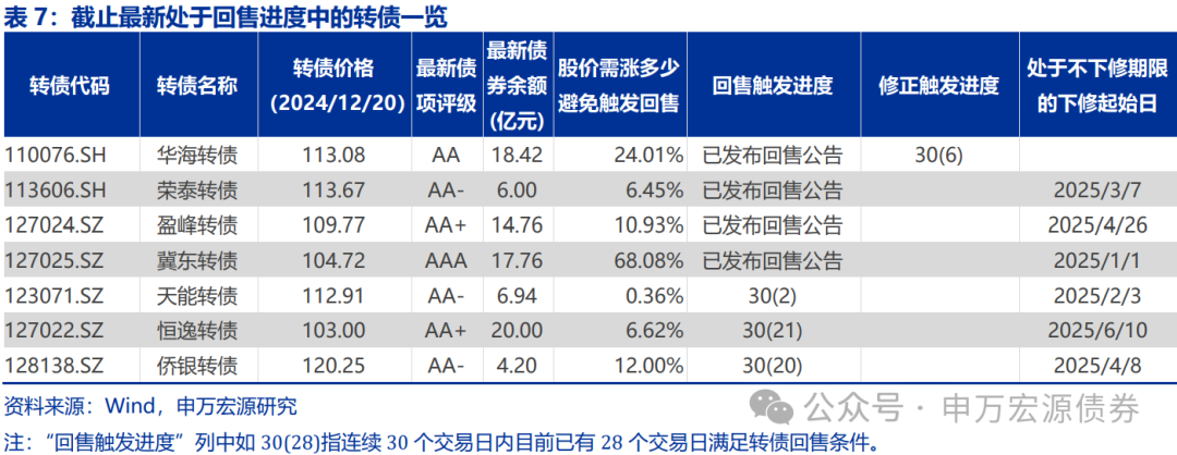 【申万固收|转债周报】转债估值坚挺，继续看多-第14张图片