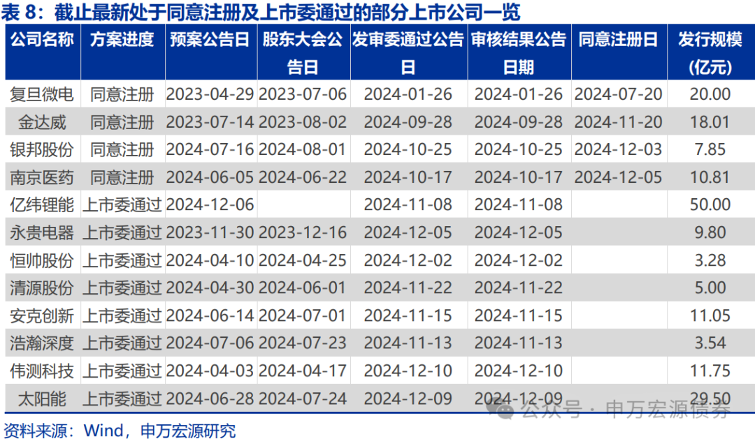 【申万固收|转债周报】转债估值坚挺，继续看多-第15张图片
