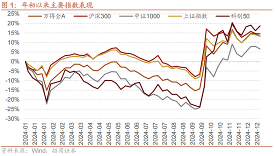 招商策略A股2025年投资策略展望：政策、增量资金和产业趋势的交响乐-第4张图片