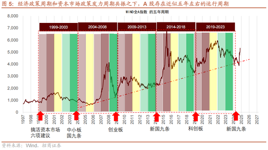 招商策略A股2025年投资策略展望：政策、增量资金和产业趋势的交响乐-第11张图片