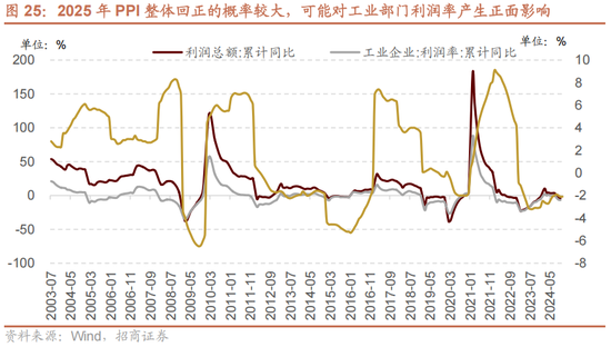 招商策略A股2025年投资策略展望：政策、增量资金和产业趋势的交响乐-第35张图片