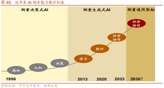 招商策略A股2025年投资策略展望：政策、增量资金和产业趋势的交响乐-第53张图片