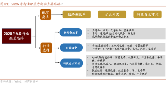 招商策略A股2025年投资策略展望：政策、增量资金和产业趋势的交响乐-第75张图片
