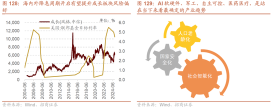 招商策略A股2025年投资策略展望：政策、增量资金和产业趋势的交响乐-第122张图片