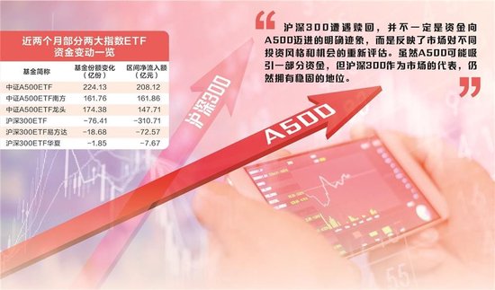 A股市场变幻风向标 A500乘势上位沪深300并未告退-第1张图片
