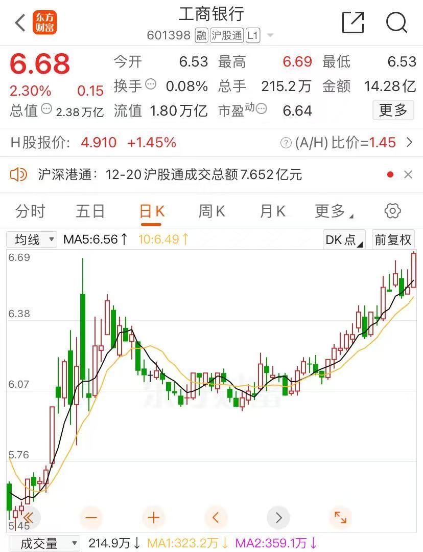 “AI芯片第一股”寒武纪触及700元！“宇宙行”工商银行涨超2%，历史新高！被立案调查，豆神教育20CM跌停-第2张图片