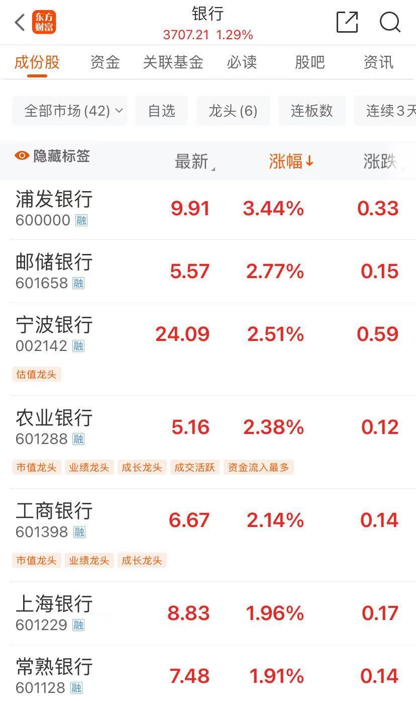 “AI芯片第一股”寒武纪触及700元！“宇宙行”工商银行涨超2%，历史新高！被立案调查，豆神教育20CM跌停-第3张图片