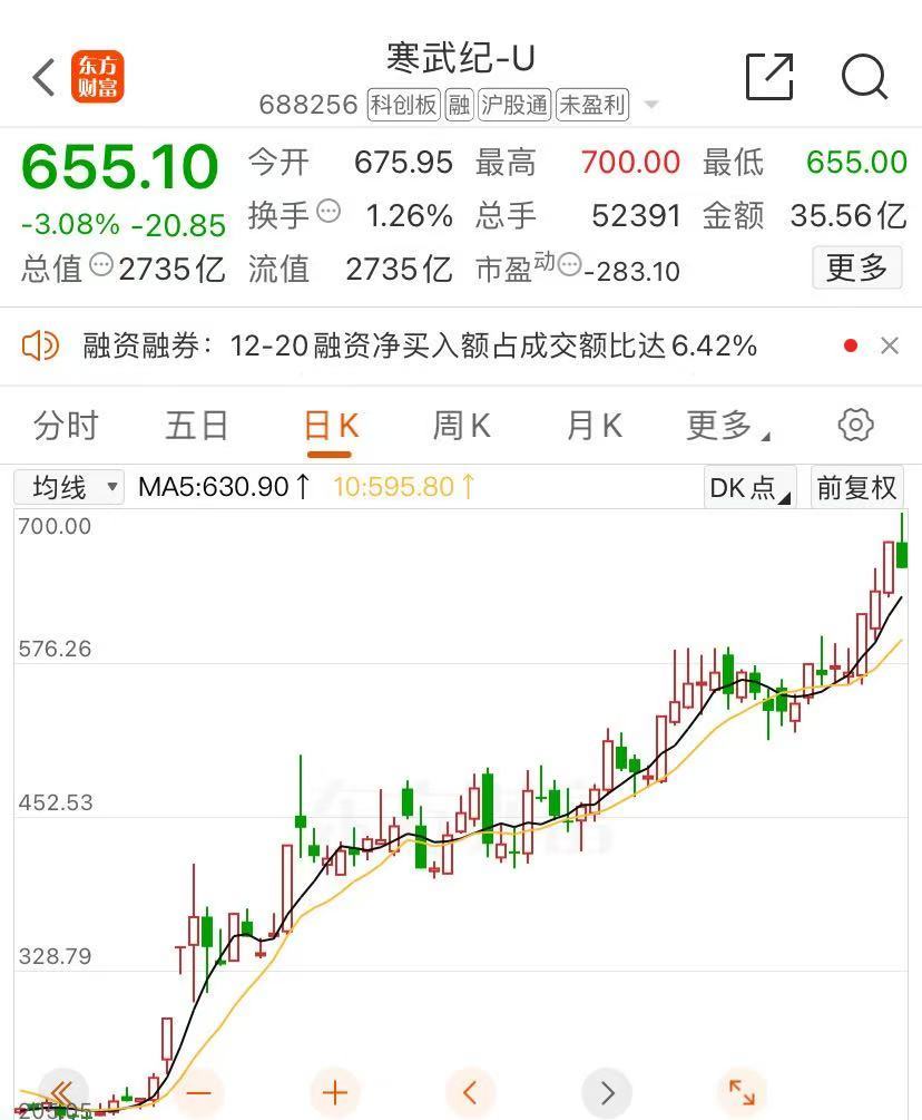 “AI芯片第一股”寒武纪触及700元！“宇宙行”工商银行涨超2%，历史新高！被立案调查，豆神教育20CM跌停-第4张图片