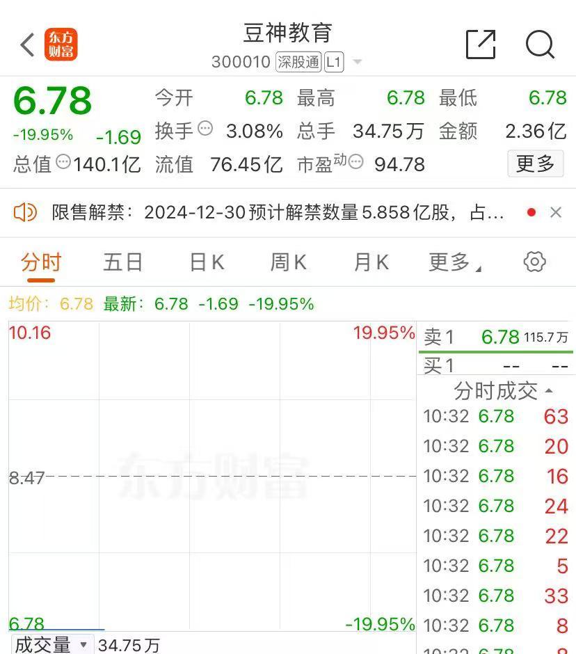 “AI芯片第一股”寒武纪触及700元！“宇宙行”工商银行涨超2%，历史新高！被立案调查，豆神教育20CM跌停-第5张图片
