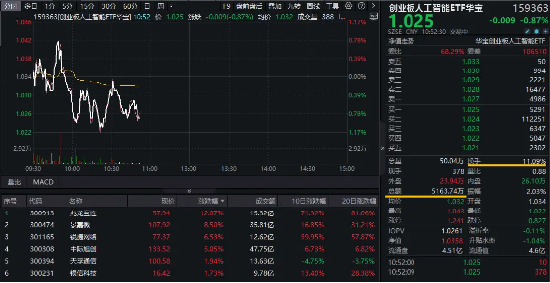 AI硬件反复走强，兆龙互连大涨超13%，创业板人工智能ETF华宝（159363）交投活跃！机构：AI+是中期主线-第1张图片