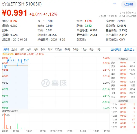 外资发声看好中国市场！高股息开盘上攻，价值ETF（510030）上探1.22%，10日吸金超3000万元！-第1张图片