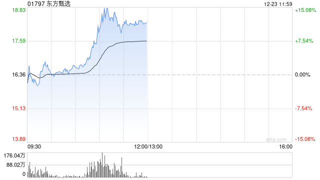 东方甄选盘中涨超15% 机构看好微信电商潜力加速释放-第1张图片