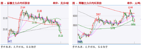 长安期货刘琳：供应逐步增加与干旱扰动提振 短期糖价或维持震荡-第3张图片