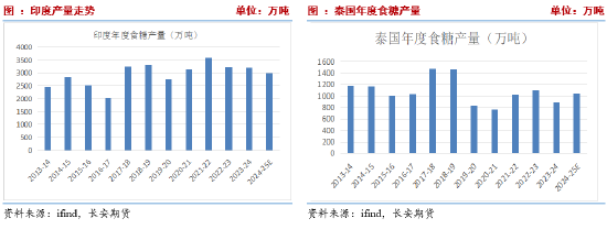 长安期货刘琳：供应逐步增加与干旱扰动提振 短期糖价或维持震荡-第5张图片