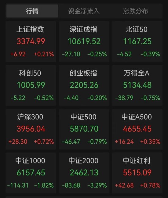 A股大小盘股剧烈分化的一幕再次上演 下午还有机会么？-第3张图片