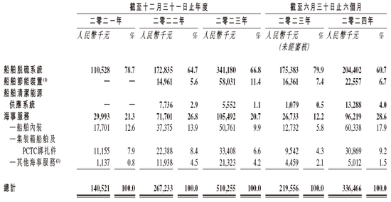 新三板企业「汇舸环保」，不到5个月通过香港IPO聆讯，或很快上市，中信、中国银河联席保荐-第4张图片